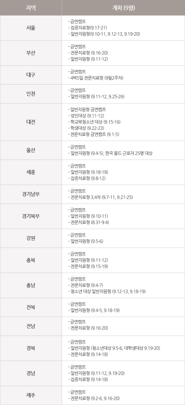 서울 금연캠프 집중치료형(9월17일~21일) 일반지원형(9월10일~11일, 9월 12일~13일, 9월 19일~20일) 부산 금연캠프  집중치료형(9월16일~20일) 일반지원형(9월11일~12일) 대구 금연캠프 4박 5일 전문치료형(9월2주차) 인천 금연캠프 일반지원형(9월11일~12일, 9월 25일~26일) 대전 일반지원형 금연캠프 성인대상(9월11일~12일) 학교밖청소년 대상(9월15일~16일) 학생대상(9월22일~23일) 전문치료형 금연캠프(9월1일~5일) 울산 금연캠프 일반지원형(9월4일~5일), 한국 몰드 근로자 25명 대상 세종 금연캠프  일반지원형(9월18일~19일) 집중치료형(9월8일~12일) 경기남부 금연캠프 전문치료형 3,4차 (9월7일~11일,9월21일~25일) 경기북부 금연캠프 일반지원형 (9월10일~11일)  전문치료형 (8월31일~9월4일) 강원 금연캠프 일반지원형 (9월5일~6일) 충북 금연캠프 일반지원형 (9월11일~12일) 전문치료형 (9월15일~19일) 충남 금연캠프 전문치료형 (9월4일~7일) 청소년 대상 일반지원형 (9월12일~13일 , 9월18일~19일) 전북 금연캠프 일반지원형 (9월4일~5일, 9월18일~19일) 전남 금연캠프 전문치료형 (9월16일~20일) 경북 금연캠프 일반지원형 (청소년대상 9월5일~6일, 대학생대상 9월19일~20일) 경남 금연캠프 일반지원형 (9월11일~12일, 9월19일~20일) 집중치료형(9월 14일~18일) 제주 금연캠프 전문치료형 (9월2일~6일, 9월16일~20일)

