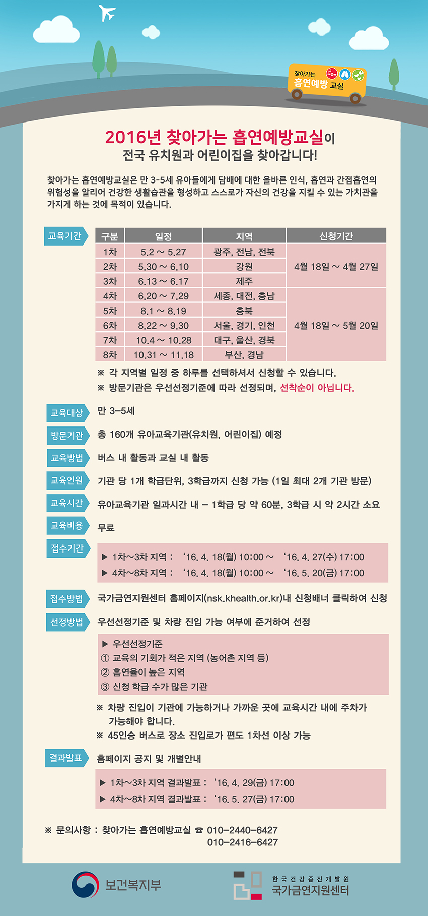 찾아가는 흡연예방 교실 2016년 찾아가는 흡연예방교실이 전국 유치원과 어린이집을 찾아갑니다! 찾아가는 흡연예방교실은 만 3-5세 유아들에게 담배에 대한 올바른 인식, 흡연과 간접흡연의 위험성을 알리어 건강한 생활습관을 형성하고 스스로가 자신의 건강을 지킬 수 있는 가치관을 가지게 하는 것이 목적이 있습니다. 교육기간 1차일정 5월2일~5월27일 지역 광주,전남,전북 신청기간 4월 18일 ~ 4월 27일 2차일정 5월30일~6일 10일 강원 신청기간 4월 18일 ~ 4월 27일 3차일정 6월 13일 ~ 6월 17일 제주 신청기간 4월 18일 ~ 4월 27일 4차일정 6월 20일 ~ 7월 29일 세종, 대전 ,충남 신청기간 4월 18일~ 5월 20일  5차일정 8월 1일~ 8 월19일 충북 4월 18일 ~ 5월 20일 신청기간 4월 18일~ 5월 20일 6차일정 8월 22일~ 9 월30일 서울,경기,인천 신청기간 4월 18일~ 5월 20일 7차일정 10월 4일 ~ 10월 28일 대구,울산,경북 신청기간 4월 18일~ 5월 20일
8차일정 10월 31일~11월 18일 부산,경남 신청기간 4월 18일~ 5월 20일 각 지역별 일정 중 하루를 선택하셔서 신청할 수 있습니다.
방문기관은 우선선정기준에 따라 선정되며, 선착순이 아닙니다.  교육대상 만 3~5세 방문기관 총 160개 유아교육기관(유치원,어린이집)예정
교육방법 버스 내 활동과 교실 내 활동  교육인원 기관당 1개 학급단위, 3학급까지 신청 가능(1일 최대 2개 기관 방문) 교육시간 유아교육기관 일과시간 내 - 1학급 당 약 60분, 3학급 시 약 2시간 소요 교육비용 무료 접수기간 1차~3차 지역 : 2016년 4월 18일(월) 10:00 ~ 2016년 4월 27(수) 17:00 4차~8차 지역 : 2016년 4월 18일(월) 10:00 ~ 2016년 5월 20(수) 17:00 접수방법  국가금연지원센터 홈페이지(nsk.khealth.or.kr) 내 신청배너를 클릭해여 신청 선정방법 우선선정기준 및 차량 진입 가능 여부에 준거하여 선정 우선선정기준은 1. 교육의 기회가 적은 지역(농어촌 지역 등) 2.흡연율이 높은 지역 3.신청 학급 수가 많은 기관 차량 진입이 기관에 가능하거나 가까운 곳에 교육시간 내에 주차가 가능해야 합니다. 45인승 버스로 장소 진입로가 편도 1차선 이상 가능 결과발표 홈페이지 공지 및 개별안내 1차~3차 지역 결과 발표 : 2016년 4월 29일 (금) 17:00 4차~8차 지역 결과 발표 : 2016년 5월 27일 (금) 17:00 문의사항 :찾아가는 흡연예방교실 010-2400-6427 010-2416-6427 보건복지부 한국건강증진개발원 국가금연지원센터
