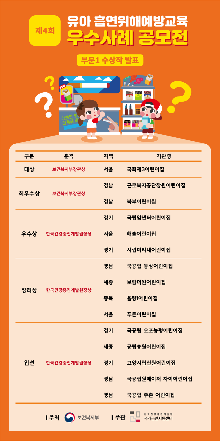 제4회 유아 흡연위해예방교육 우수사례 공모전.  부문1 수상작 발표.  구분, 훈격, 지역, 기관령 순.  대상 보건복지부장관상 서울 국회제3어린이집,  최우수상 보건복지부장관상 경남 근로복지공단창원어린이집 경남 북부어린이집,  우수상 한국건강증진개발원장상 경기 국립암센터어린이집 서울 해솔어린이집 경기 시립미리내어린이집,  장려상 한국건강증진개발원장상 경남 국공립 동상어린이집 세종 보람더원어린이집 충북 율량1어린이집 서울 푸른어린이집,  입선 한국건강증진개발원장상 경기 국공립 오포능평어린이집 세종 공립송원어린이집 경기 고양시립신원어린이집 경남 국공립원메이저 자이어린이집 경남 국공립 주촌 어린이집.  주최 보건복지부. 주관 한국건강증진개발원 국가금연지원센터. 