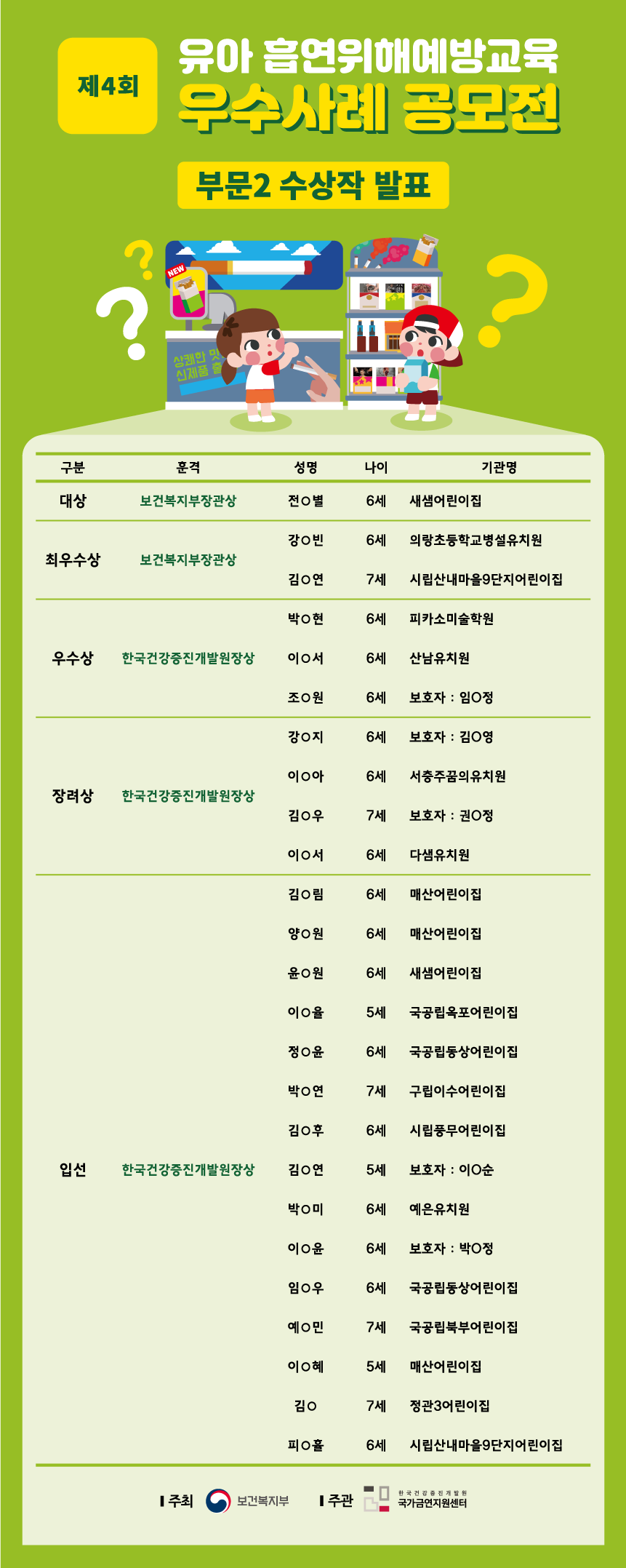 제4회 유아 흡연위해예방교육 우수사례 공모전.  부문2 수상작 발표.  구분, 훈격, 성명, 나이, 기관명.  대상 보건복지부장관상 전ㅇ별 6세 새샘어린이집,  최우수상 보건복지부장관상 강ㅇ빈 6세 의랑초등학교병설유치원 김ㅇ연 7세 시립산내마을9단지 어린이집,  우수상 한국건강증진개발원장상 박ㅇ현 6세 피카소미술학원 이ㅇ서 6세 산남유치원 조ㅇ원 6세 보호자:임ㅇ정,  장려상 한국건강증진개발원장상 강ㅇ지 6세 보호자:김ㅇ영 이ㅇ아 6세 서충주꿈의유치원 김ㅇ우 7세 보호자:권ㅇ정 이ㅇ서 6세 다샘유치원,  입선 한국건강증진개발원장상 김ㅇ림 6세 매산어린이집 양ㅇ원 6세 매산어린이집 윤ㅇ원 6세 새샘어린이집 이ㅇ율 5세 국공립옥포어린이집 정ㅇ윤 6세 국공립동상어린이집 박ㅇ연 7세 구립이수어린이집  김ㅇ후 6세 시립풍무어린이집 김ㅇ연 5세 보호자:이ㅇ순 박ㅇ미 6세 예은유치원 이ㅇ윤 6세 보호자:박ㅇ정 임ㅇ우 6세 국공립동상어린이집 예ㅇ민 7세 국공립북부어린이집 이ㅇ혜 5세 매산어린이집 김ㅇ 7세 정관3어린이집  피ㅇ휼 6세 시립산내마을9단지어린이집.  주최 보건복지부. 주관 한국건강증진개발원 국가금연지원센터. 