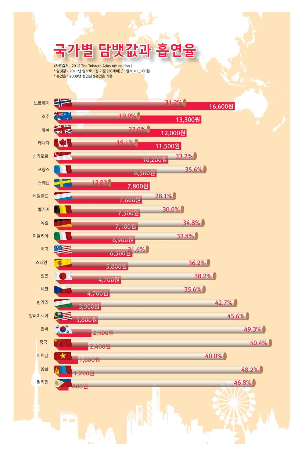 국가별 담배가격과 흡연율 비교게시물의 이미지