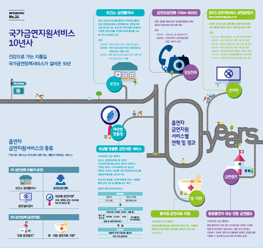 국가금연지원서비스 10년사게시물의 이미지