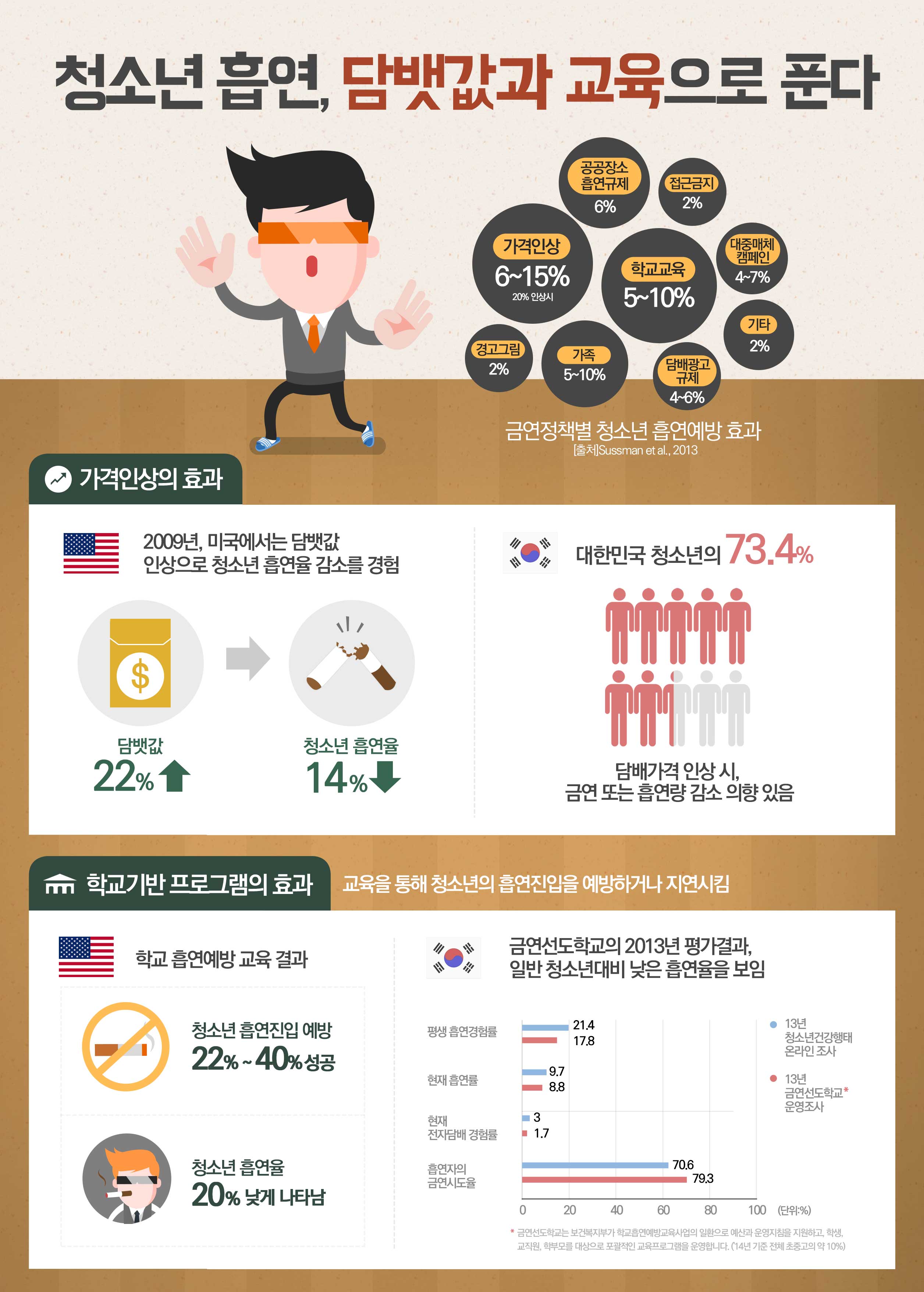 청소년 흡연, 담뱃값과 교육으로 푼다게시물의 이미지